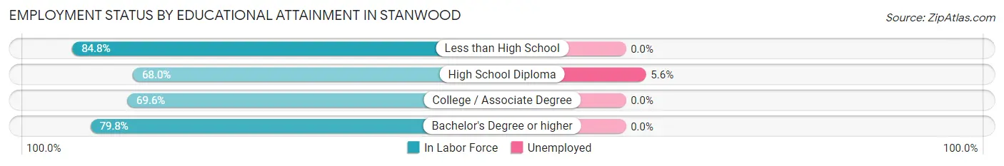 Employment Status by Educational Attainment in Stanwood