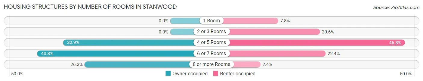 Housing Structures by Number of Rooms in Stanwood