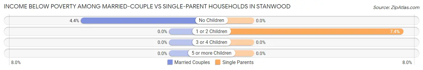 Income Below Poverty Among Married-Couple vs Single-Parent Households in Stanwood