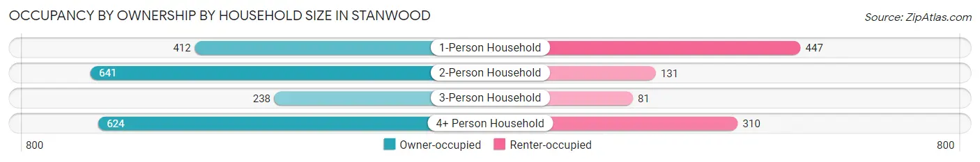 Occupancy by Ownership by Household Size in Stanwood