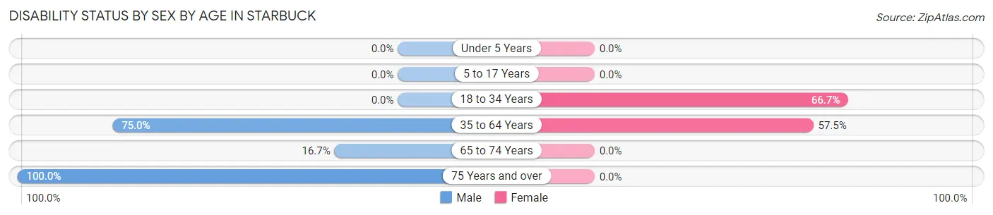 Disability Status by Sex by Age in Starbuck