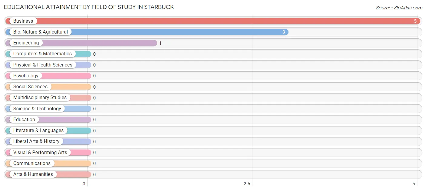 Educational Attainment by Field of Study in Starbuck