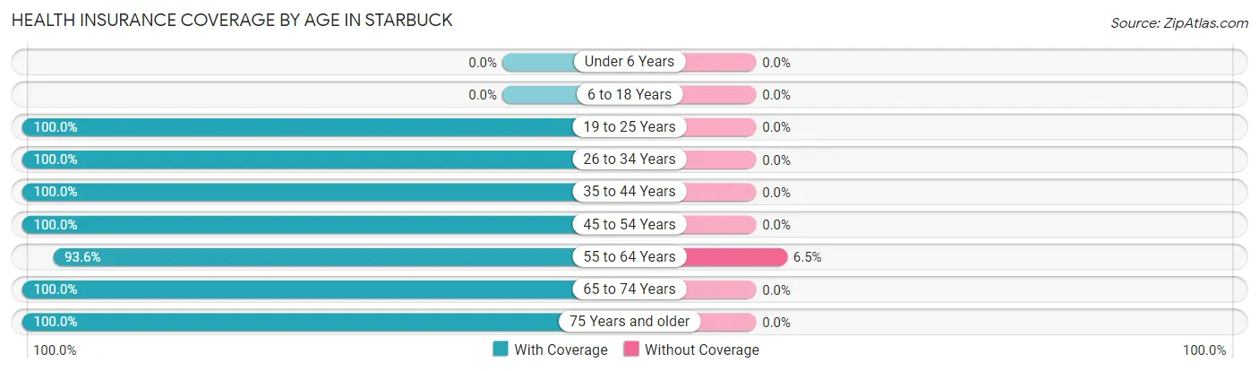 Health Insurance Coverage by Age in Starbuck