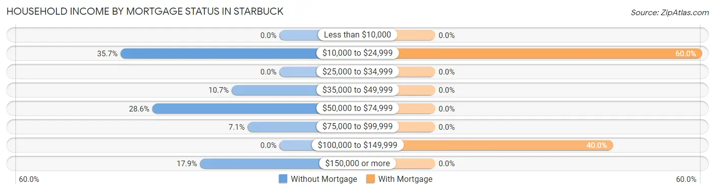 Household Income by Mortgage Status in Starbuck