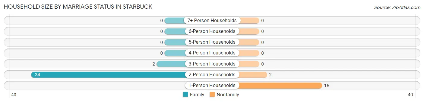 Household Size by Marriage Status in Starbuck