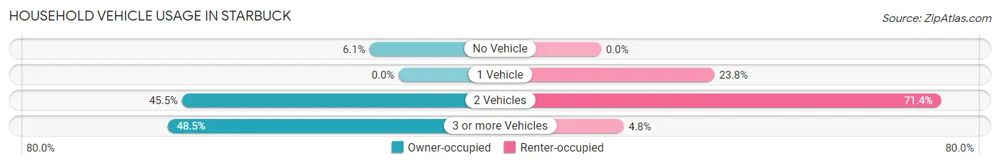 Household Vehicle Usage in Starbuck