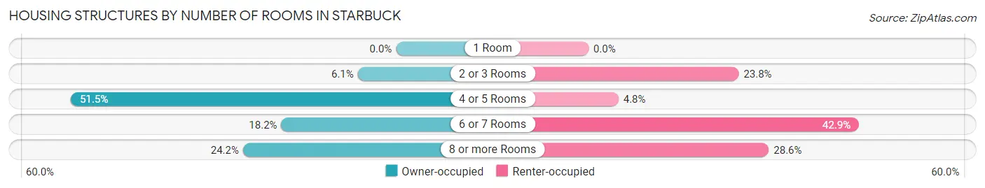 Housing Structures by Number of Rooms in Starbuck