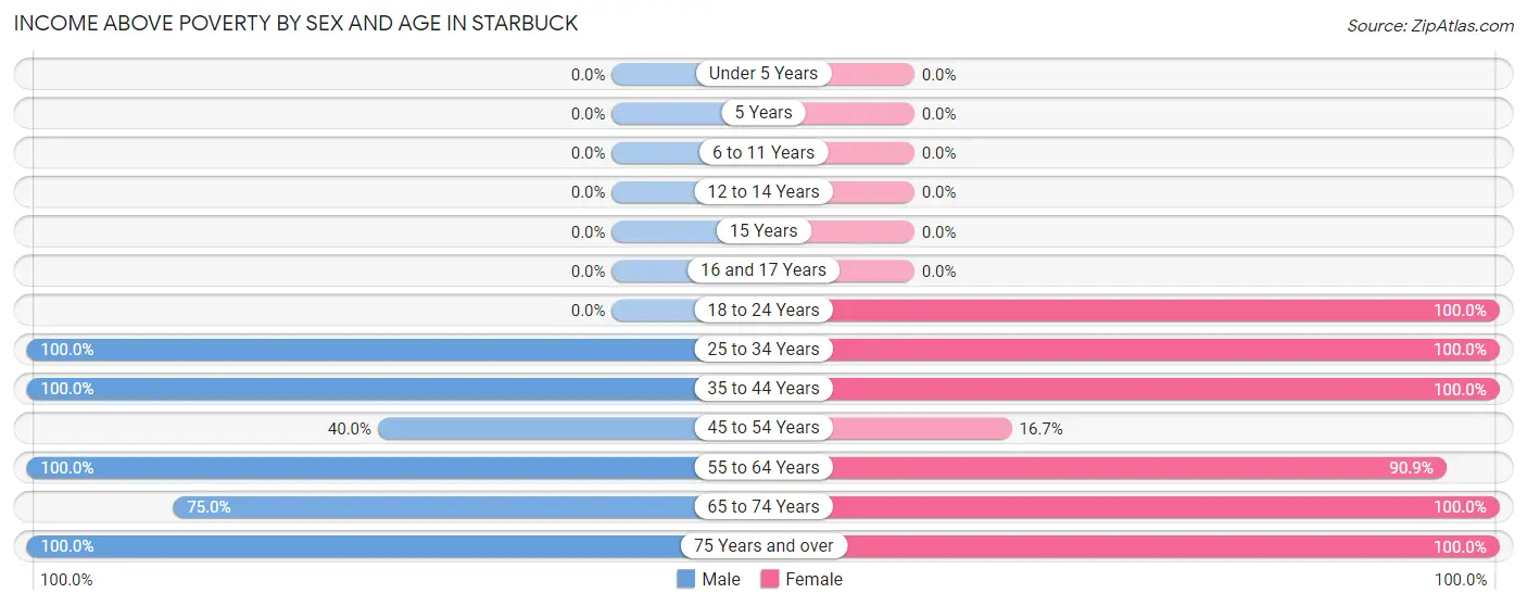 Income Above Poverty by Sex and Age in Starbuck