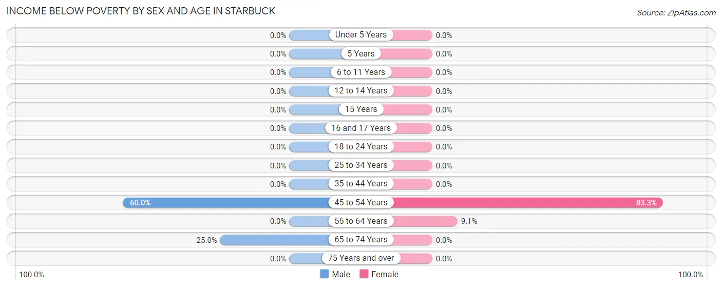 Income Below Poverty by Sex and Age in Starbuck
