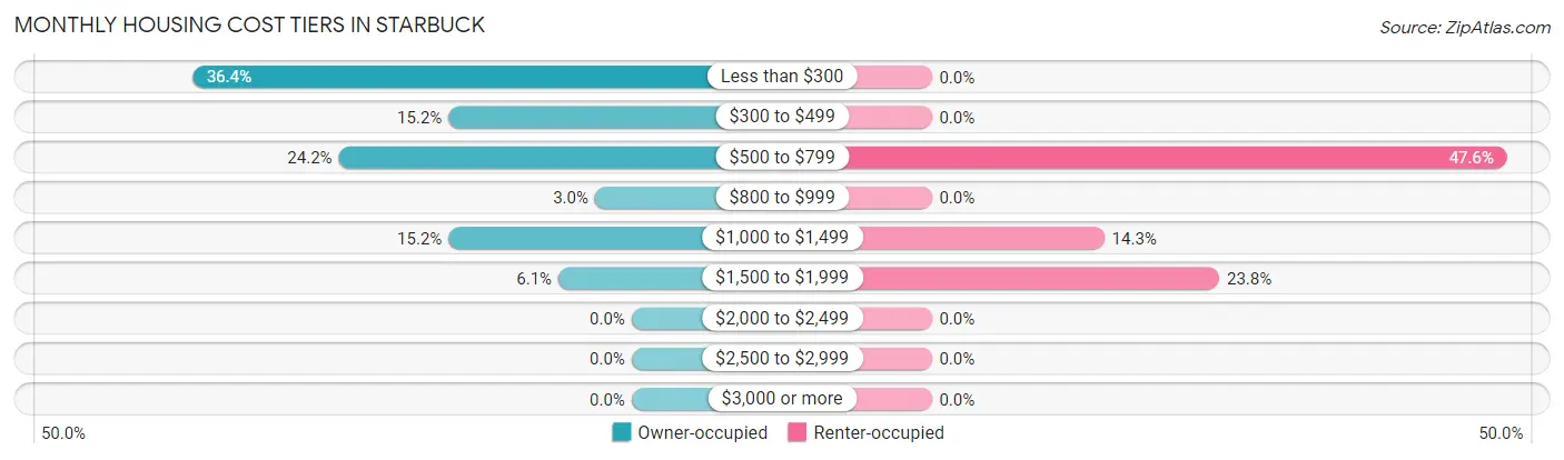 Monthly Housing Cost Tiers in Starbuck