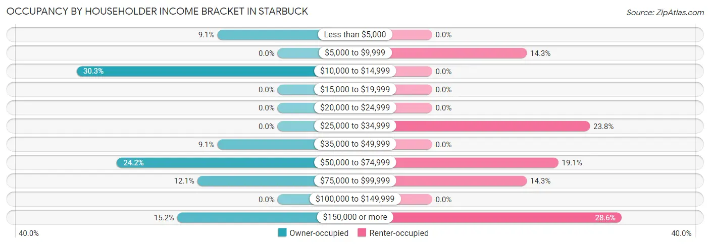 Occupancy by Householder Income Bracket in Starbuck