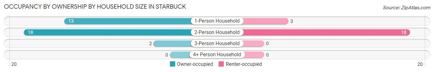 Occupancy by Ownership by Household Size in Starbuck