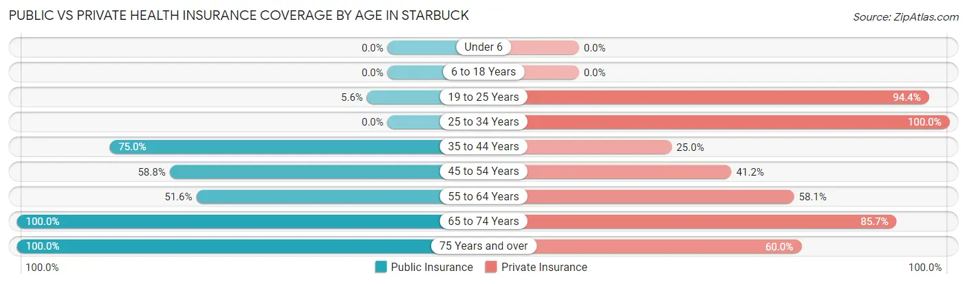 Public vs Private Health Insurance Coverage by Age in Starbuck