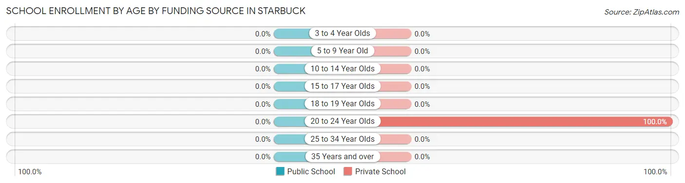 School Enrollment by Age by Funding Source in Starbuck