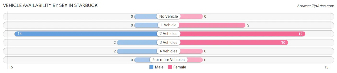 Vehicle Availability by Sex in Starbuck