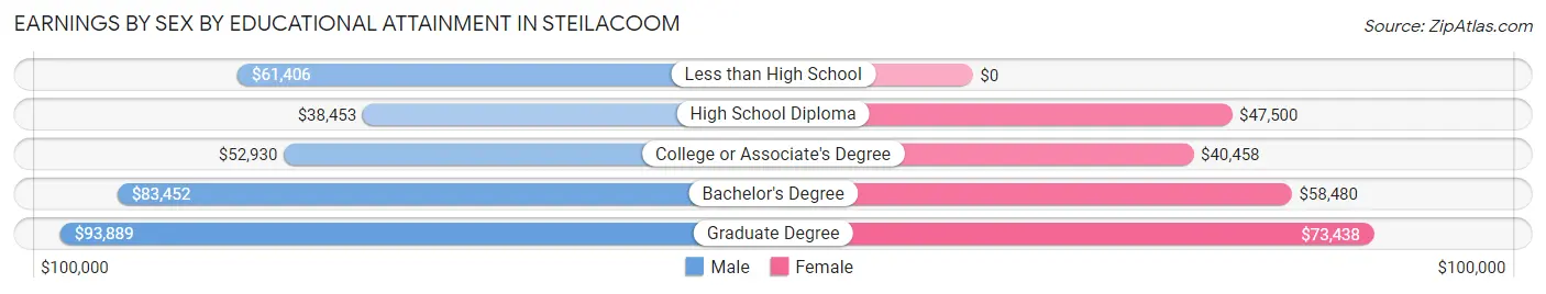 Earnings by Sex by Educational Attainment in Steilacoom