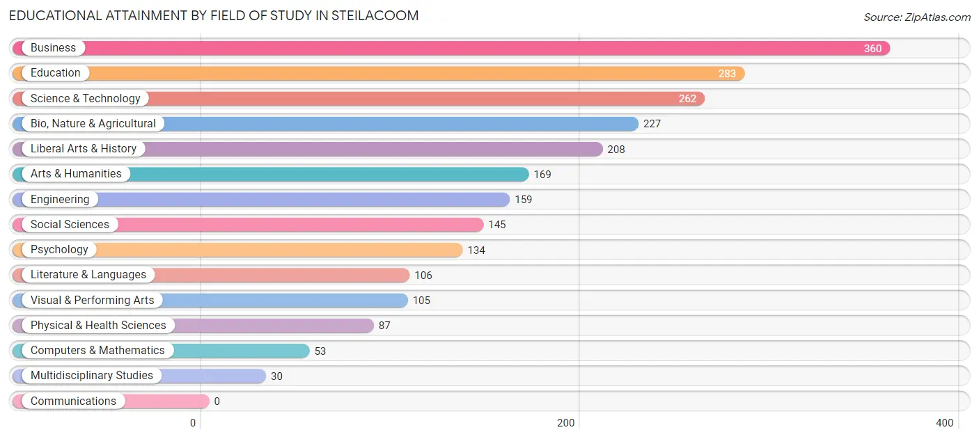Educational Attainment by Field of Study in Steilacoom