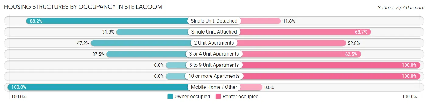 Housing Structures by Occupancy in Steilacoom