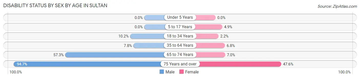 Disability Status by Sex by Age in Sultan