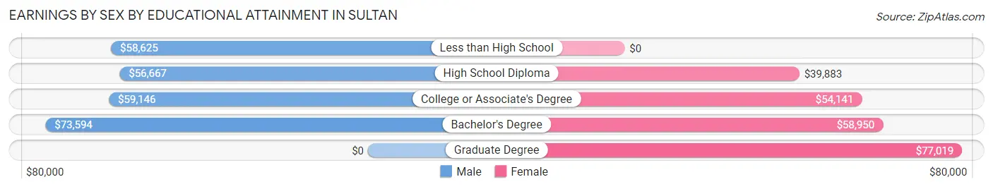 Earnings by Sex by Educational Attainment in Sultan