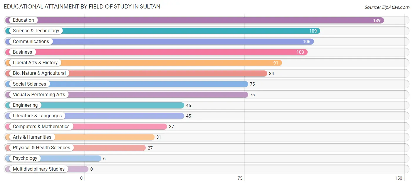 Educational Attainment by Field of Study in Sultan
