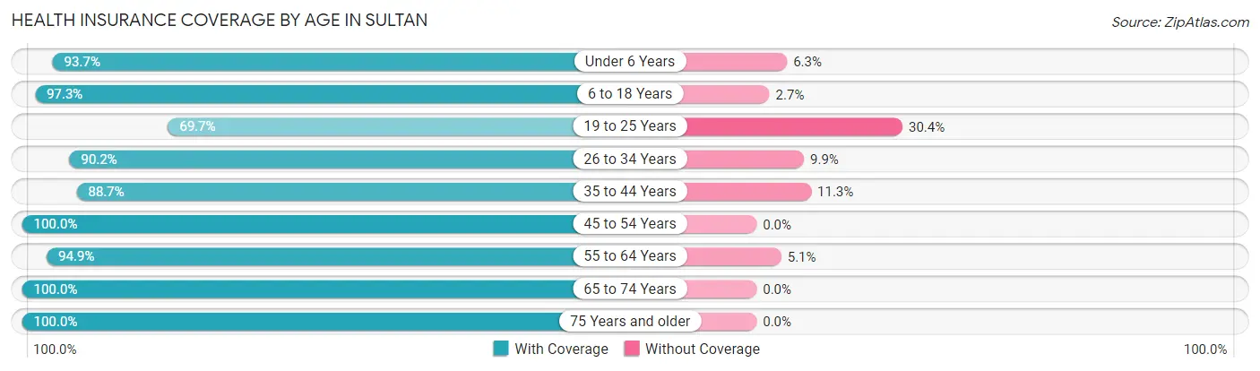 Health Insurance Coverage by Age in Sultan