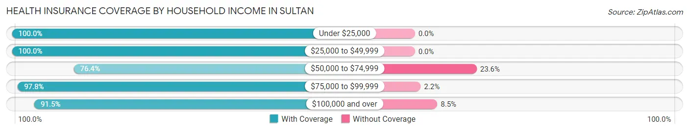 Health Insurance Coverage by Household Income in Sultan