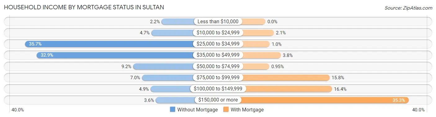 Household Income by Mortgage Status in Sultan