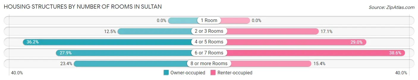 Housing Structures by Number of Rooms in Sultan