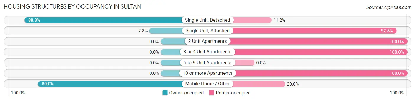 Housing Structures by Occupancy in Sultan