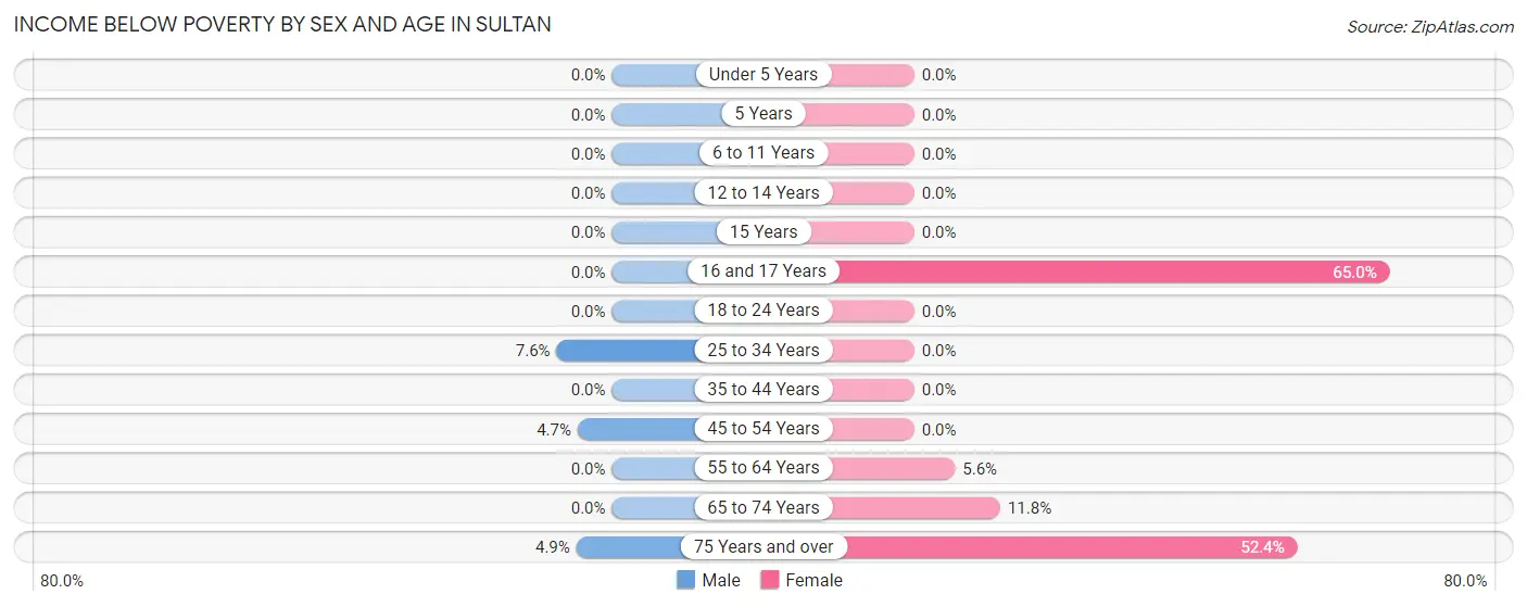 Income Below Poverty by Sex and Age in Sultan
