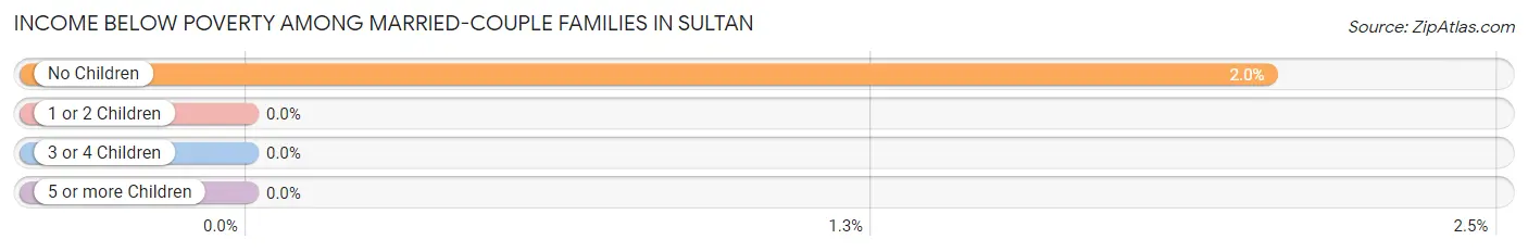 Income Below Poverty Among Married-Couple Families in Sultan