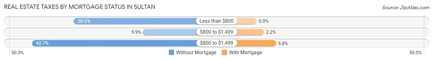 Real Estate Taxes by Mortgage Status in Sultan
