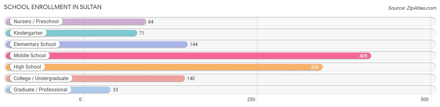School Enrollment in Sultan