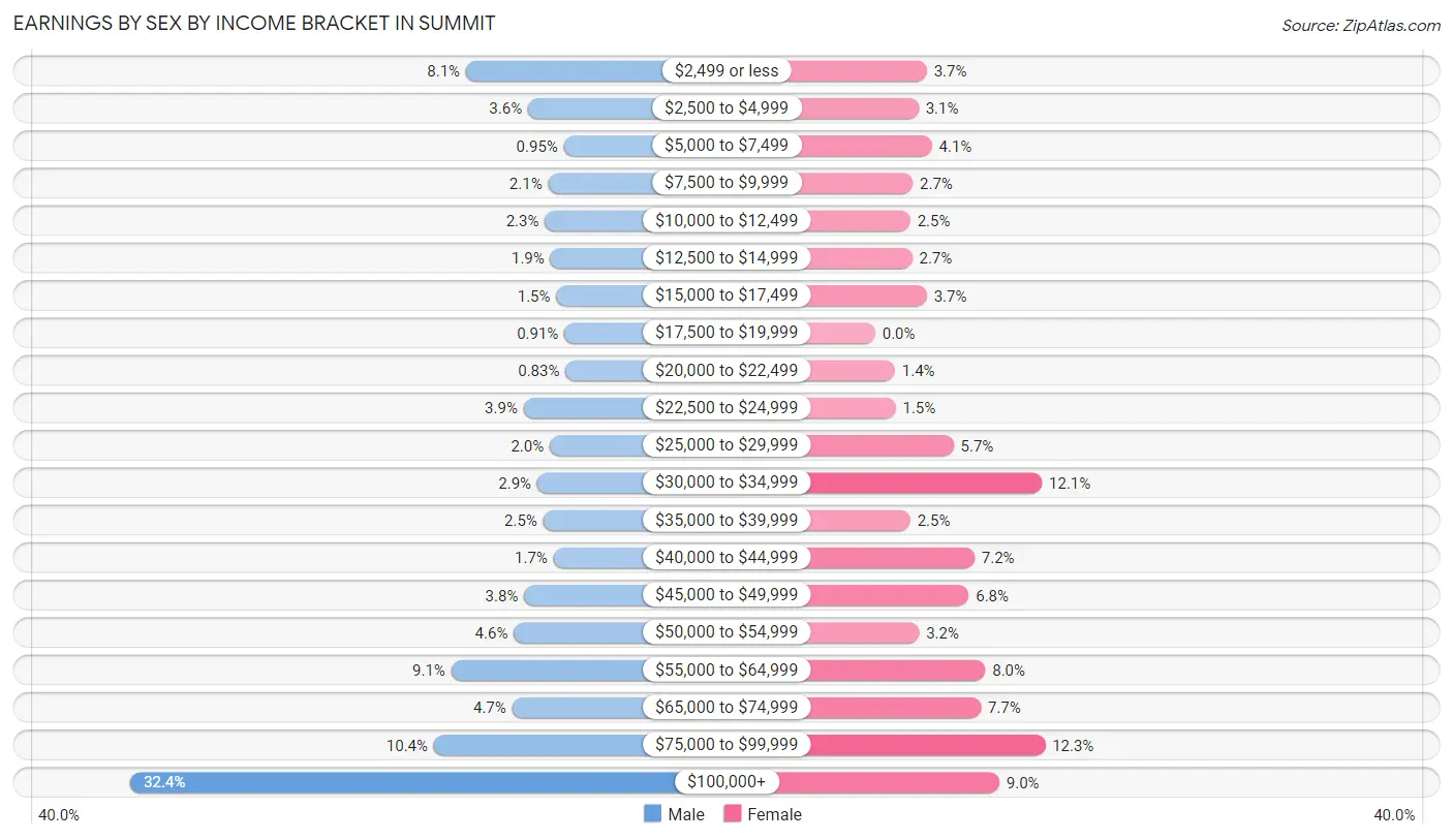 Earnings by Sex by Income Bracket in Summit