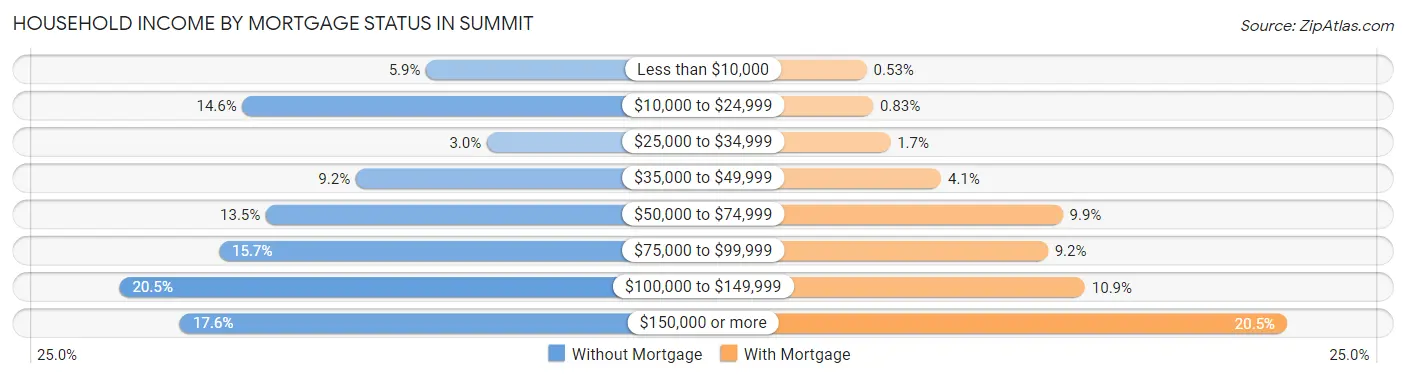 Household Income by Mortgage Status in Summit