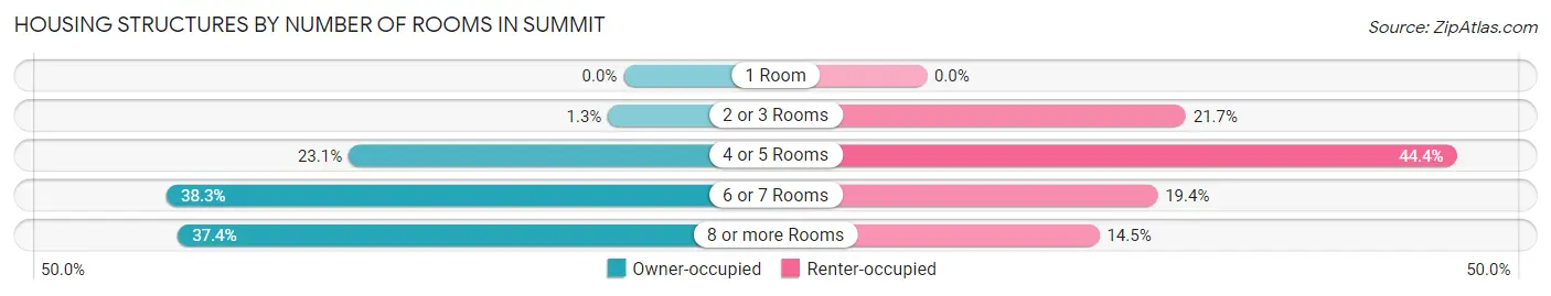 Housing Structures by Number of Rooms in Summit