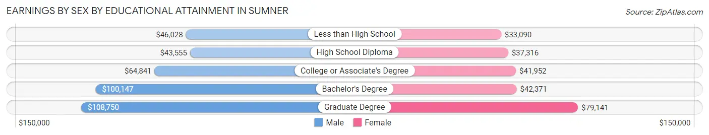 Earnings by Sex by Educational Attainment in Sumner