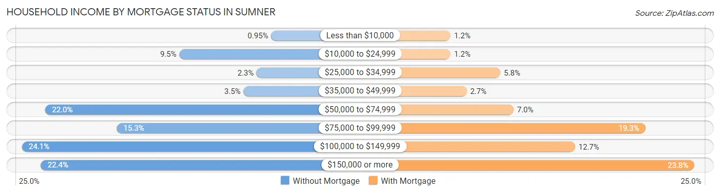 Household Income by Mortgage Status in Sumner