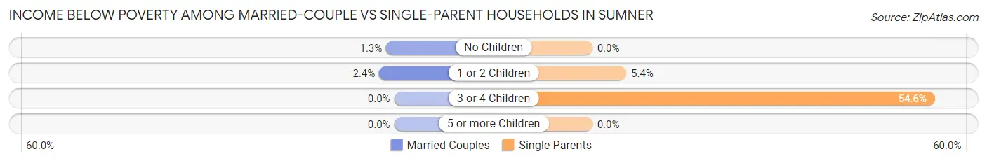 Income Below Poverty Among Married-Couple vs Single-Parent Households in Sumner