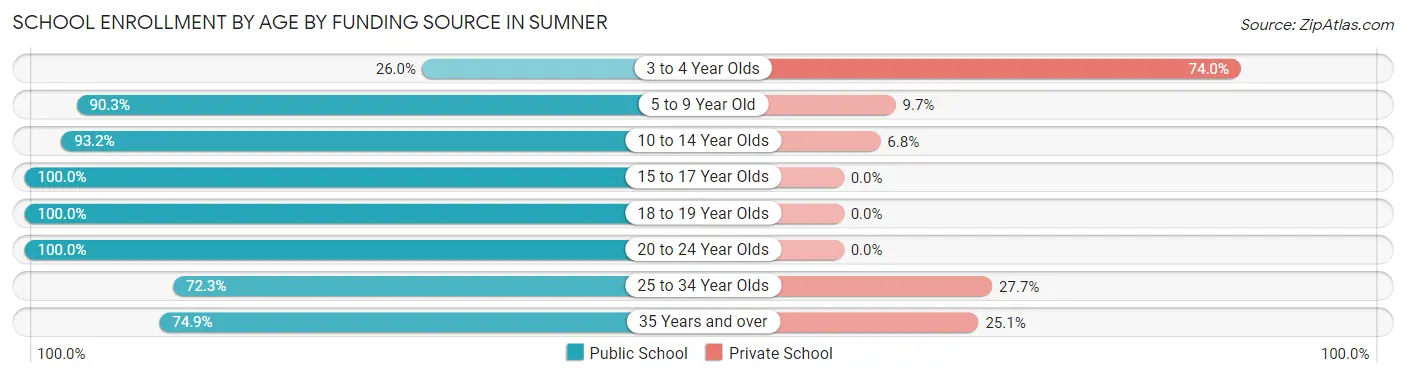 School Enrollment by Age by Funding Source in Sumner