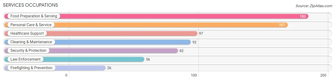 Services Occupations in Sumner