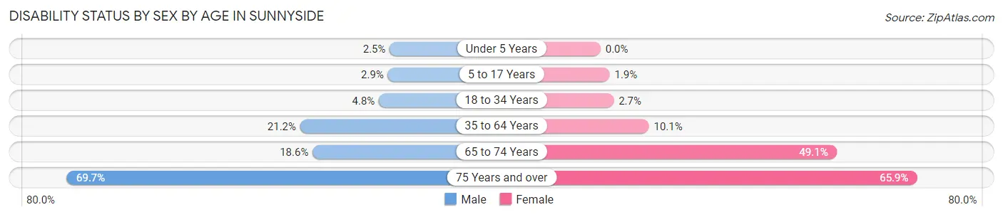 Disability Status by Sex by Age in Sunnyside