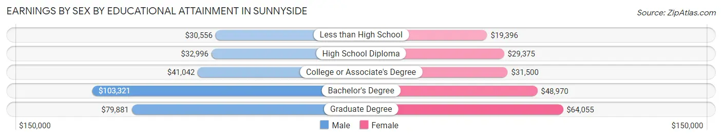 Earnings by Sex by Educational Attainment in Sunnyside