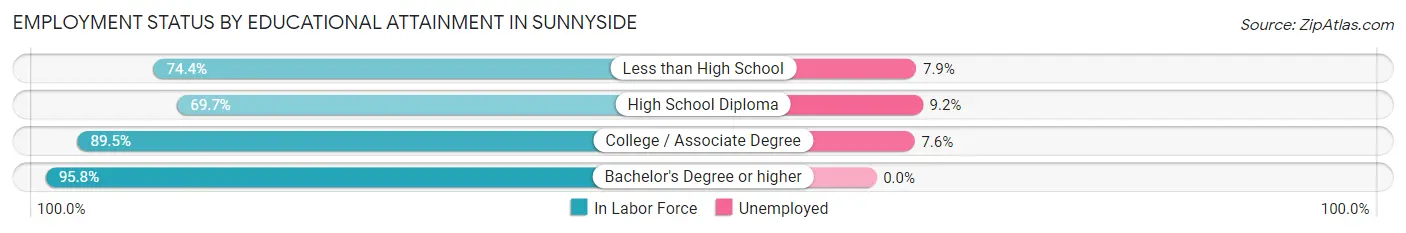 Employment Status by Educational Attainment in Sunnyside
