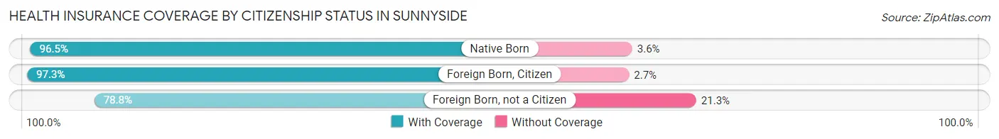 Health Insurance Coverage by Citizenship Status in Sunnyside