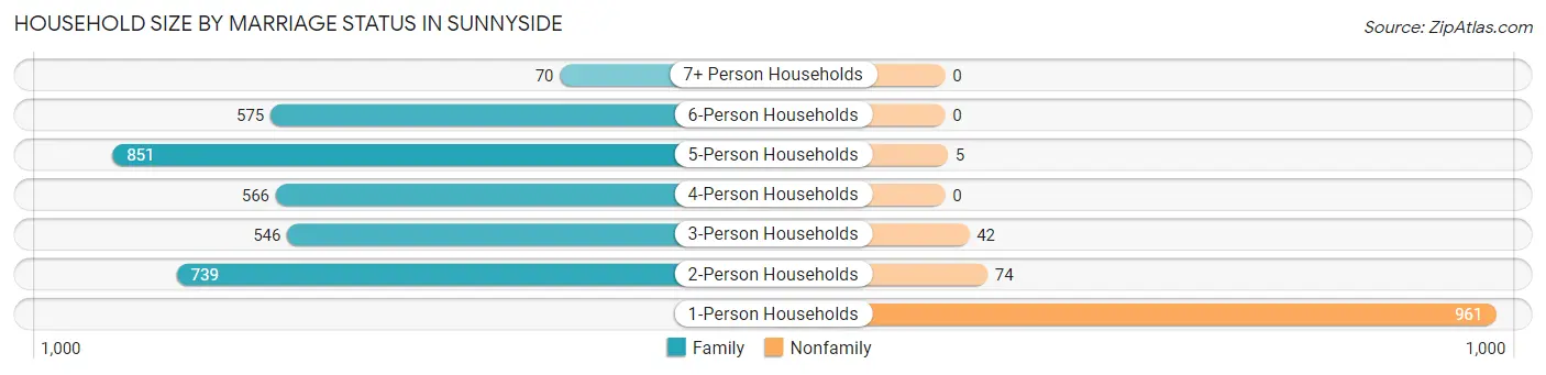 Household Size by Marriage Status in Sunnyside