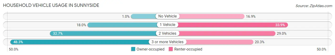 Household Vehicle Usage in Sunnyside