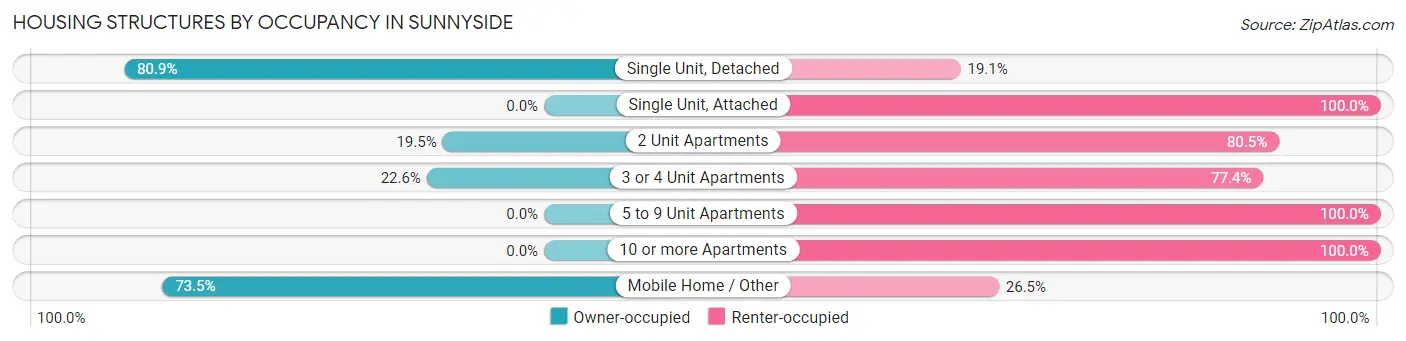 Housing Structures by Occupancy in Sunnyside