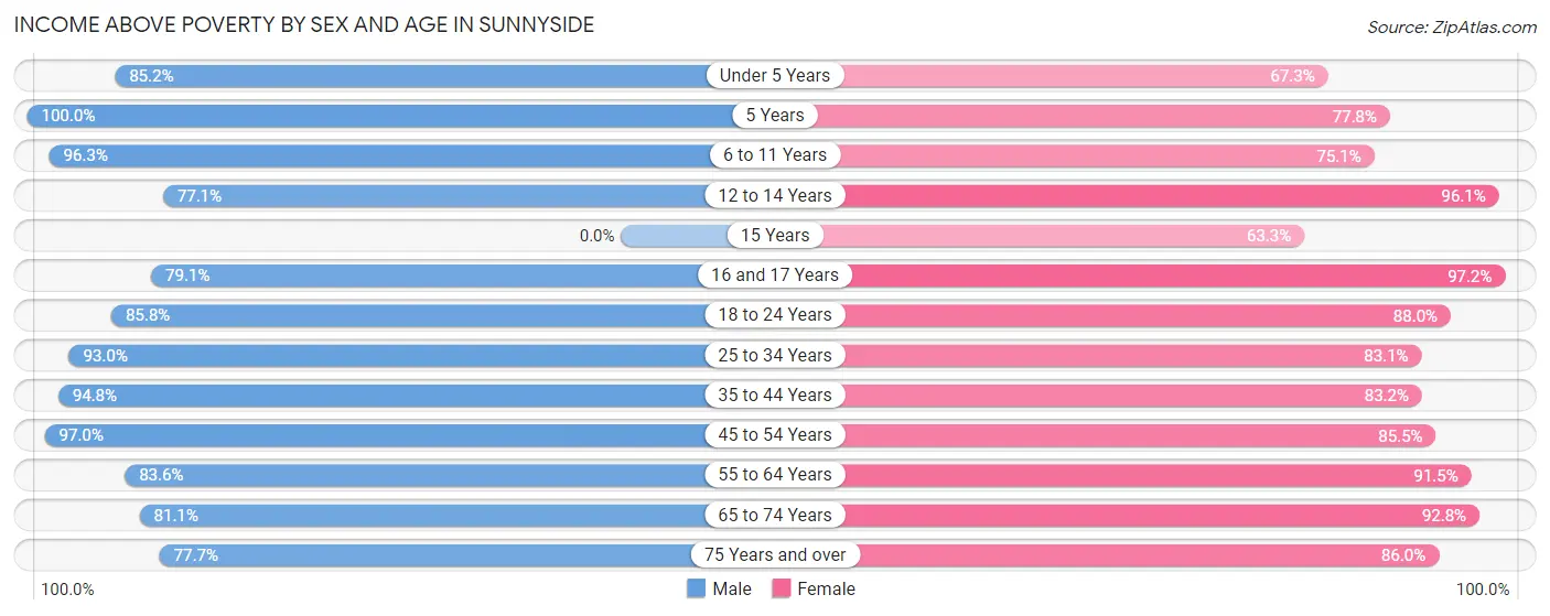 Income Above Poverty by Sex and Age in Sunnyside